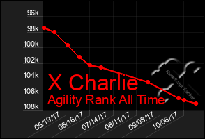 Total Graph of X Charlie