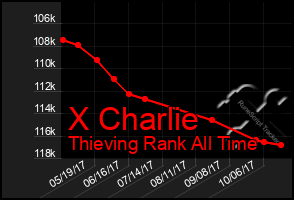 Total Graph of X Charlie