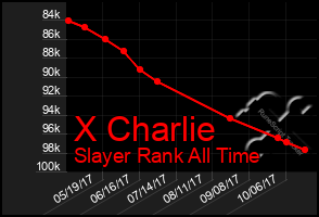 Total Graph of X Charlie