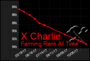 Total Graph of X Charlie