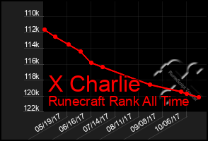 Total Graph of X Charlie