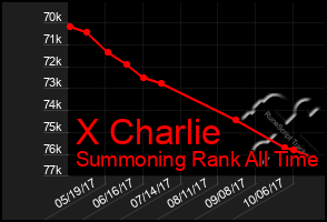 Total Graph of X Charlie