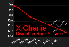 Total Graph of X Charlie