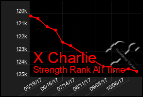 Total Graph of X Charlie