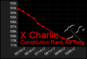 Total Graph of X Charlie