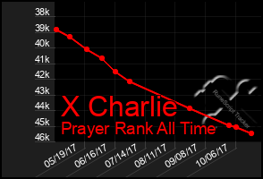 Total Graph of X Charlie