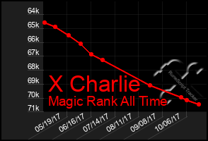 Total Graph of X Charlie