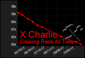 Total Graph of X Charlie