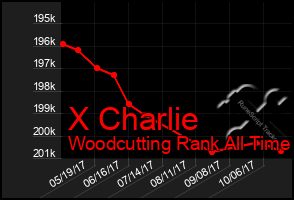 Total Graph of X Charlie