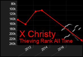 Total Graph of X Christy