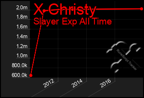 Total Graph of X Christy