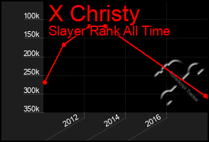 Total Graph of X Christy