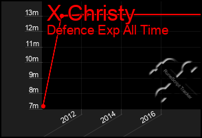 Total Graph of X Christy