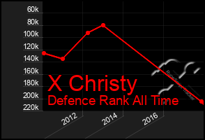 Total Graph of X Christy