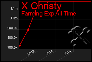 Total Graph of X Christy