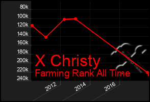 Total Graph of X Christy