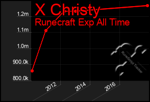 Total Graph of X Christy