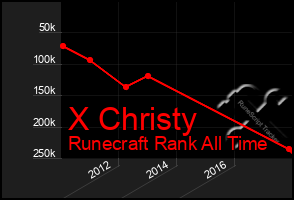 Total Graph of X Christy