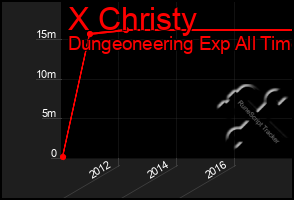 Total Graph of X Christy