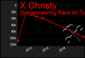 Total Graph of X Christy