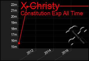 Total Graph of X Christy