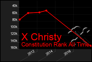 Total Graph of X Christy