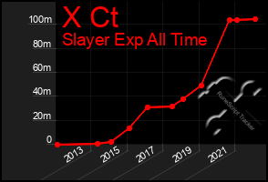 Total Graph of X Ct