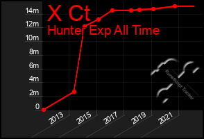 Total Graph of X Ct