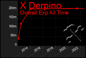 Total Graph of X Derpino