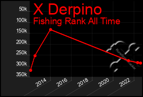 Total Graph of X Derpino