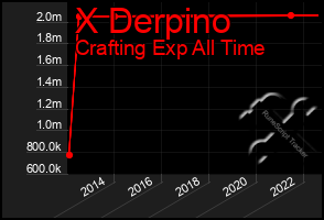 Total Graph of X Derpino