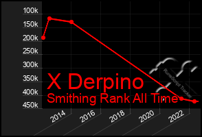 Total Graph of X Derpino