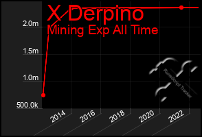 Total Graph of X Derpino