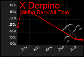 Total Graph of X Derpino