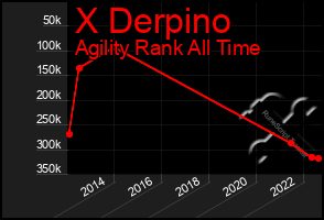 Total Graph of X Derpino