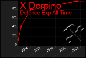 Total Graph of X Derpino