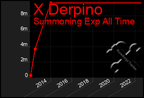 Total Graph of X Derpino