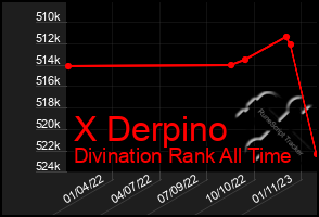 Total Graph of X Derpino