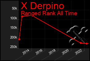 Total Graph of X Derpino