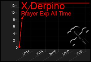 Total Graph of X Derpino