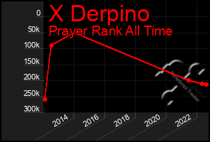 Total Graph of X Derpino