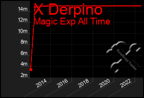 Total Graph of X Derpino