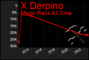 Total Graph of X Derpino