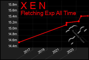 Total Graph of X E N