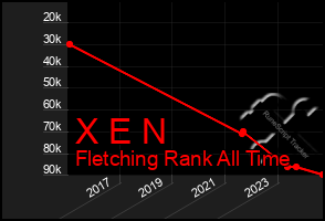 Total Graph of X E N