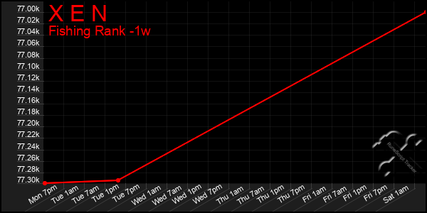 Last 7 Days Graph of X E N