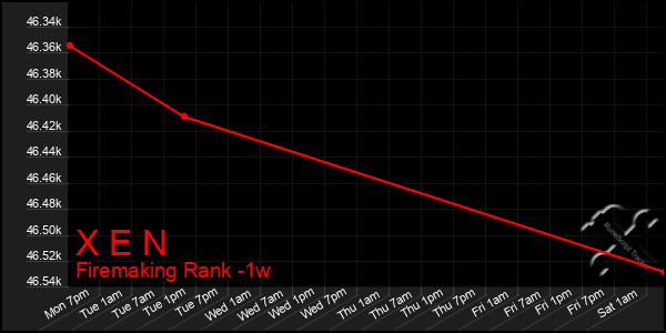 Last 7 Days Graph of X E N