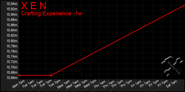 Last 7 Days Graph of X E N