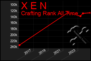 Total Graph of X E N