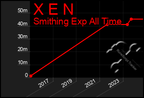 Total Graph of X E N